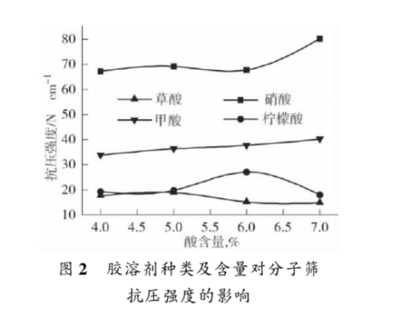 膠溶劑對13X分子篩抗壓強度的影響 膠溶劑對13X分子篩抗壓強度的影響