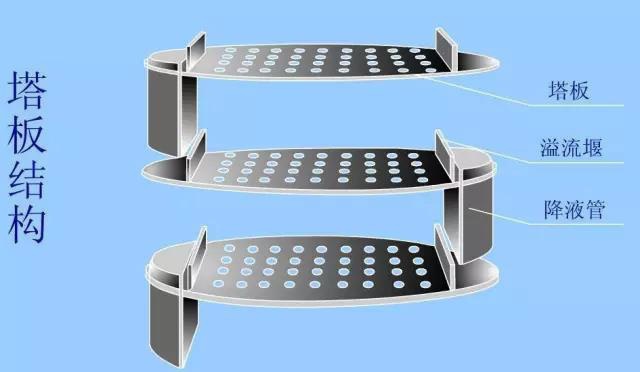 塔板結(jié)構(gòu) 塔板結(jié)構(gòu)