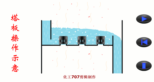 塔板操作示意圖 塔板操作示意圖