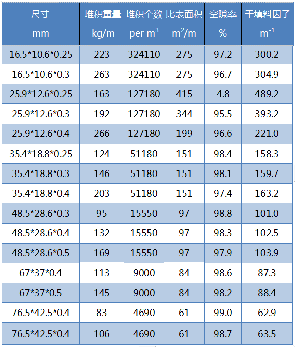 金屬矩鞍環(huán)填料參數(shù) 金屬矩鞍環(huán)填料參數(shù)